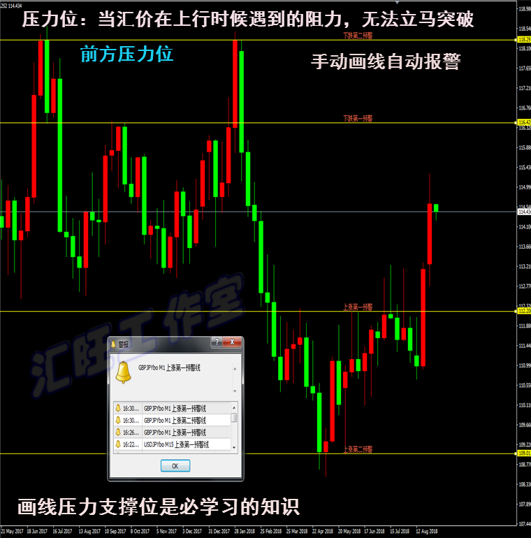 外汇黄金原油技术/指/标EA二元交易横盘划线报警MT4分析系统模板