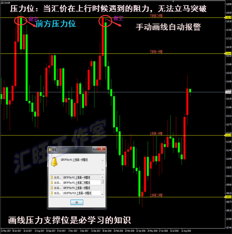外汇黄金原油技术/指/标EA二元交易横盘划线报警MT4分析系统模板