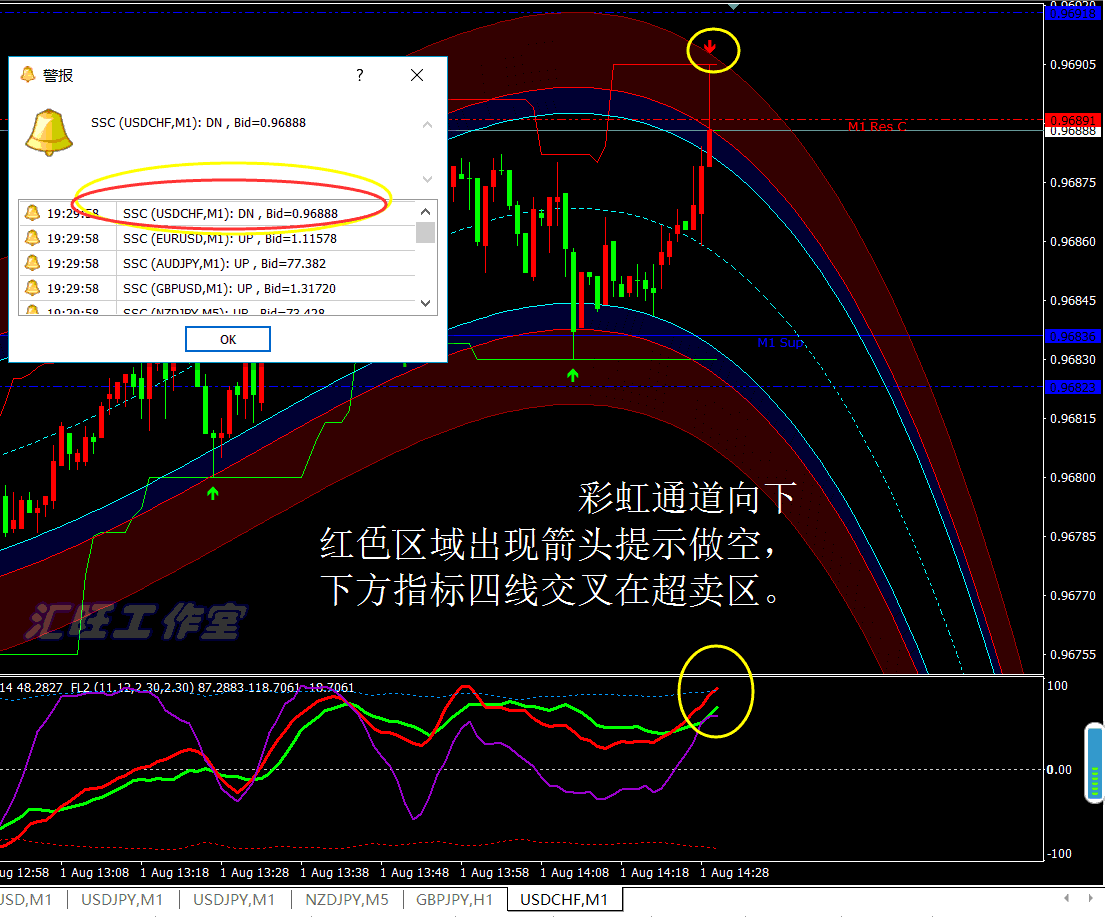 外汇MT4黄金白银原油现货/指/标EA二元交易彩虹通道趋势分析系统