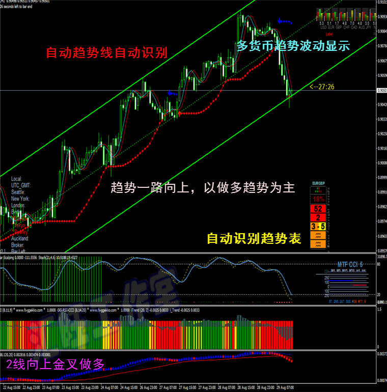 通道趋势外汇黄金白银原油二元恒指/标MT4分析系统EA辅助交易软件