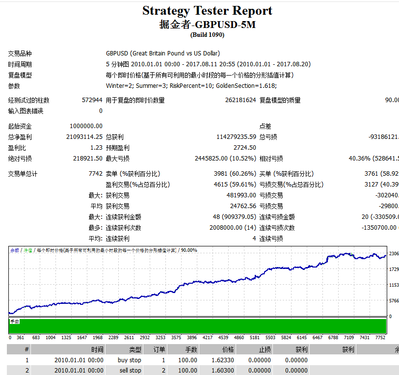 掘金者EA BBS趋势突破EA 外汇MT4稳定EA 智能交易系统 不杠单稳定